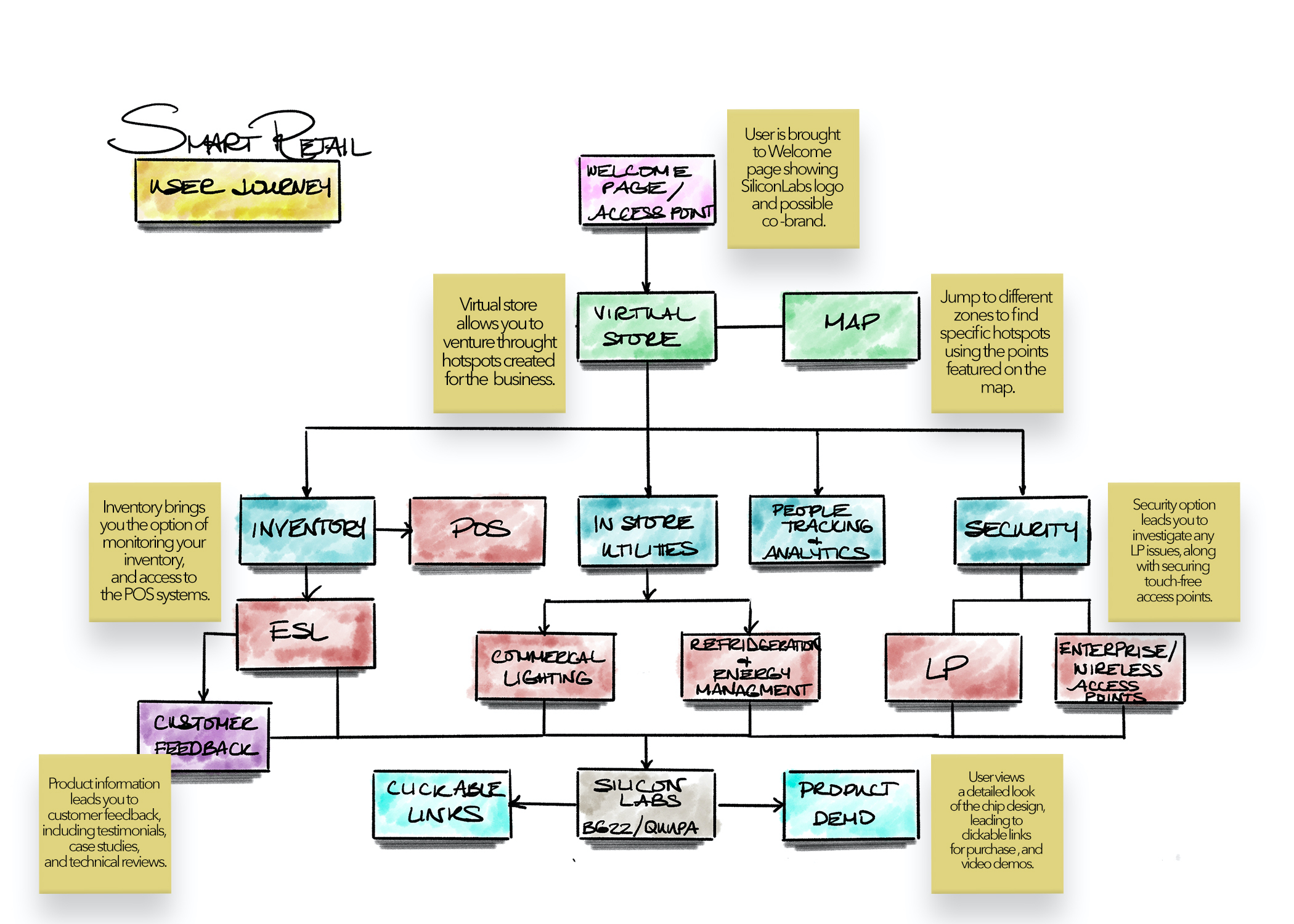 Smart Retail user journey map and information architecture diagram