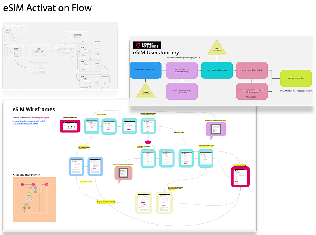 eSIM flow design for T-Mobile for Business eCommerce